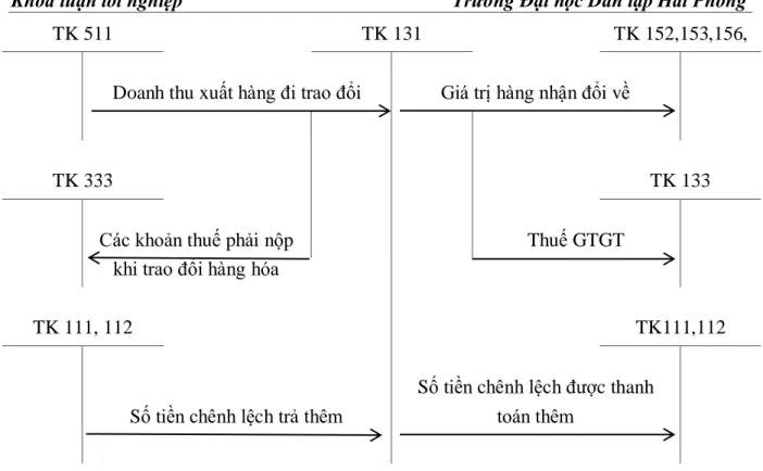 Sơ đồ 1.4: Sơ đồ hạch toán doanh thu bán hàng và cung cấp dịch vụ theo  phương pháp hàng đổi hàng  