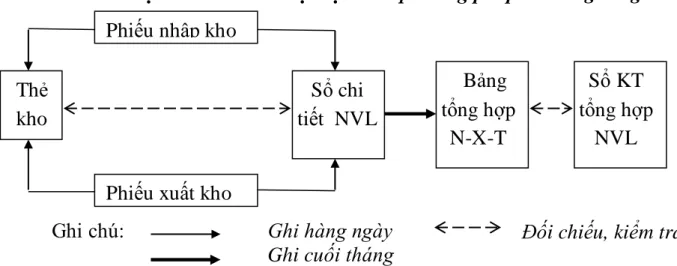 Sơ đồ 1: Hạch toán chi tiết vật liệu theo phương pháp thẻ song song 