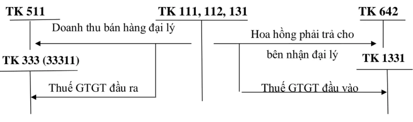 Sơ đồ 1.2: Sơ đồ kế toán bán hàng theo phương thức ký gửi đại lý Thuế GTGT 