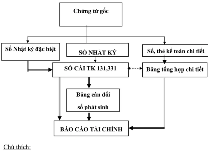 Hình thức kế toán Nhật ký – Sổ cái gồm các loại sổ sách chủ yếu sau: 