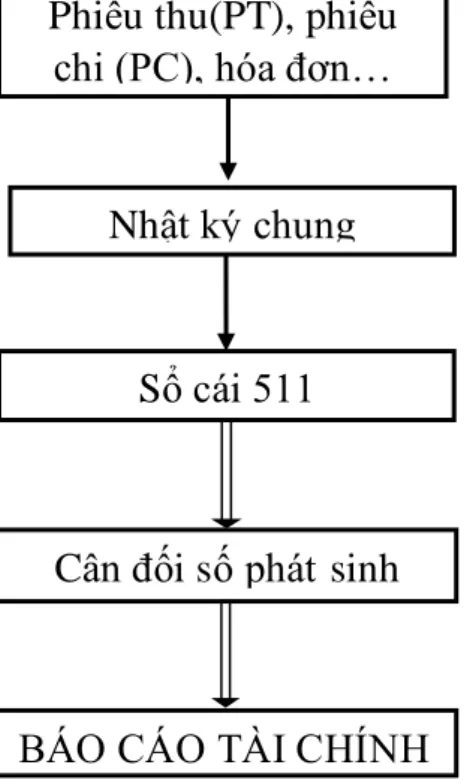 Sơ đồ 2.4: Quy trình ghi sổ kế toán doanh thu tại Công ty TNHH Minh  Thuận 