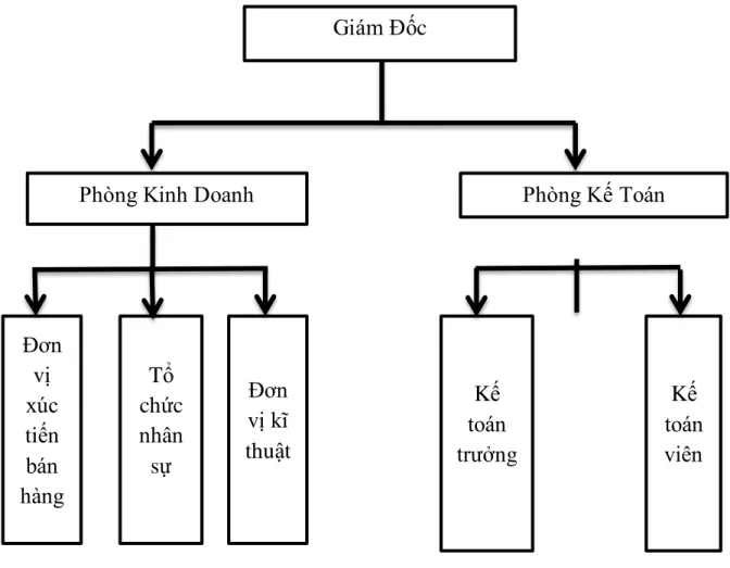 Sơ đồ 1: Mô hình cơ cấu tổ chức của công ty TNHH Quảng Thành Việt Nam  2.1.5.Chức năng và trách nhiệm của các phòng ban trong công ty TNHH  Quảng Thành Việt Nam 