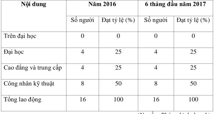 Bảng 5: Cơ cấu lao động theo trình độ của công ty TNHH Quảng Thành Việt  Nam 