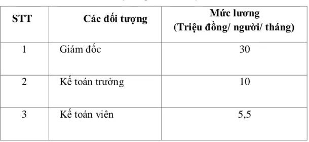 Bảng 7: Mức lương bình quân của công nhân viên trong công ty   TNHH Quảng Thành Việt Nam 