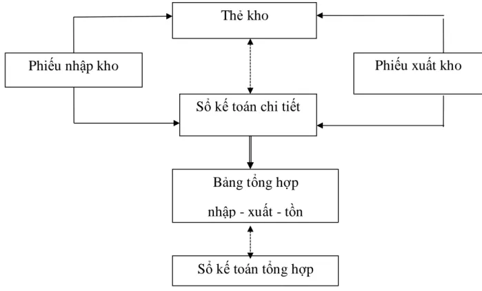 Sơ đồ 1.1.Sơ đồ trình tự hạch toán chi tiết NVL theo phương pháp  thẻ  song song 