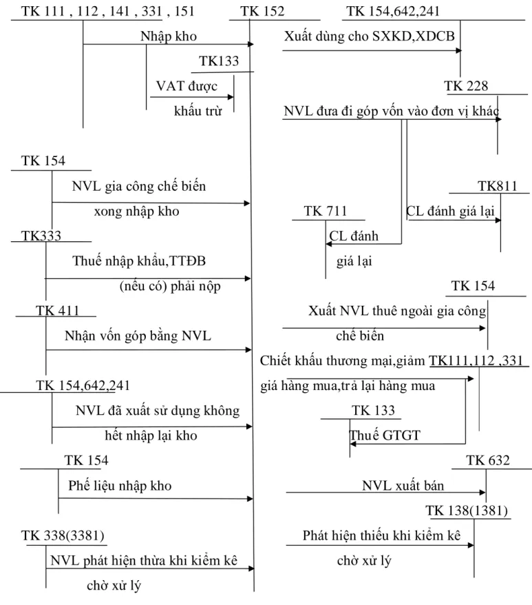 Sơ đồ 1.4. Sơ đồ hạch toán kế toán NVL theo phương pháo kê khai  thường xuyên 