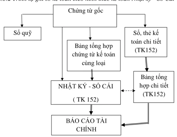 Sơ đồ 1.9. Sơ đồ trình tự ghi sổ kế toán theo hình thức kế toán Nhật ký sổ  cái 