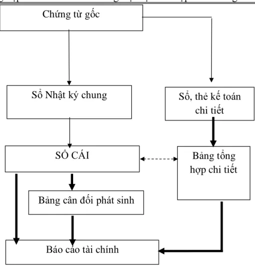 Sơ đồ 2.3.Quy trình ghi sổ theo hình thức Nhật ký chung  Chú thích 