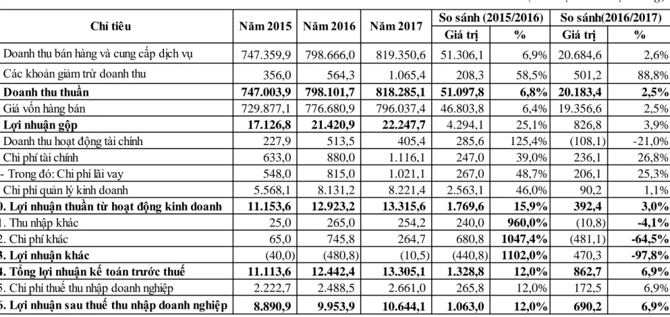 Bảng  2.3 Báo cáo kết quả hoạt động kinh doanh của Công ty TNHH vận tải và dịch vụ thương mại Quang Doanh giai đoạn   2015-2017 