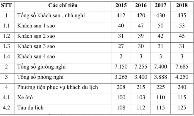 Bảng 2.3  Hệ thống cơ sở vật chất cho du lịch Cát Bà giai đoạn 2015 - 2018 