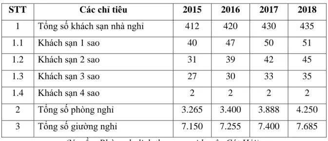 Bảng 2.4.  Số lượng khách sạn, nhà nghỉ ở Cát Bà giai đoạn 2015-2018 