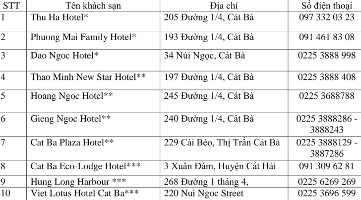 Bảng 2.6. Danh sách khách sạn 4 sao ở Cát Bà 