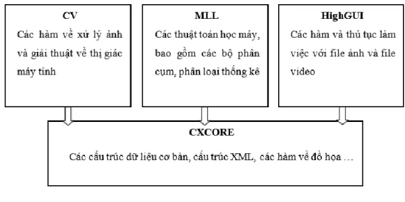 Hình 3-2: Cấu trúc cơ bản của OpenCV 
