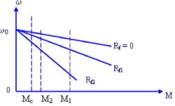 Hình 1.3: Đặc tính cơ của động cơ khi thay đổi điện trở phụ ứng   Với R f  = 0 ta có độ cứng tự nhiên   TN