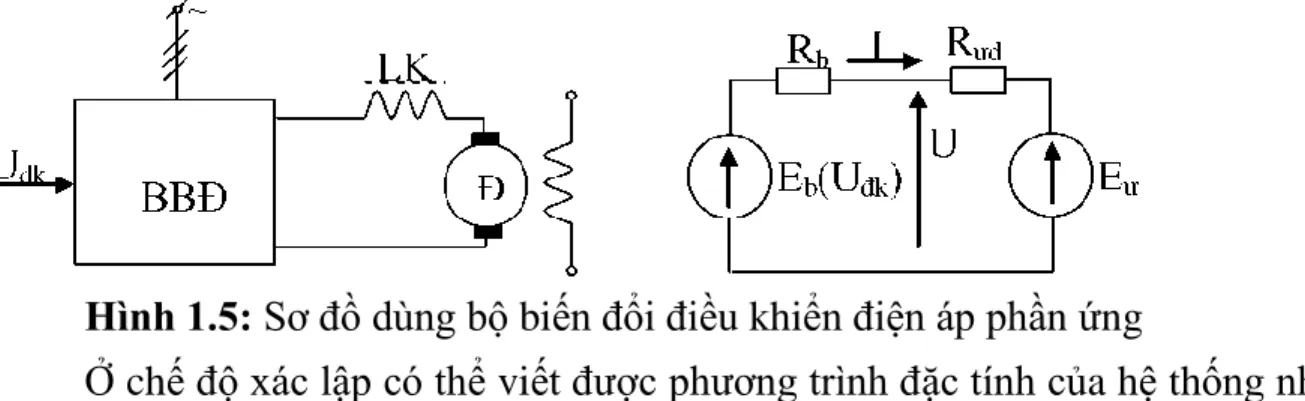 Hình 1.5: Sơ đồ dùng bộ biến đổi điều khiển điện áp phần ứng  