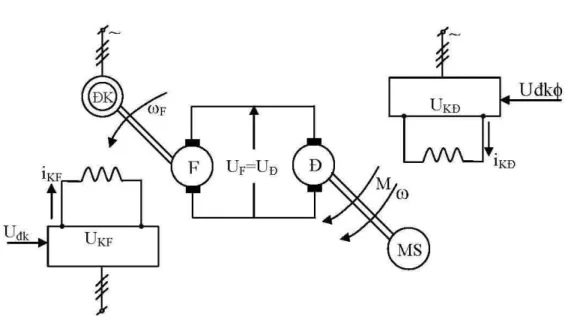 Hình 1.7: Sơ đồ nguyên lý hệ truyền động máy phát động cơ  