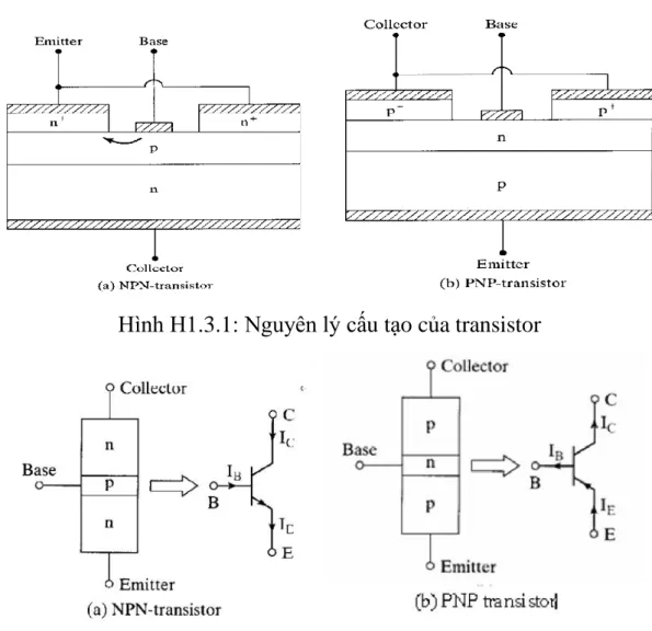 Hình H1.3.1: Nguyên lý cấu tạo của transistor 