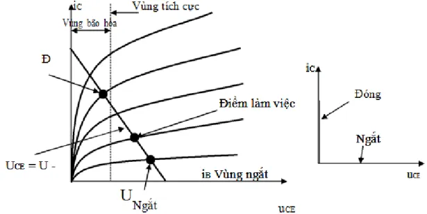 Hình H1.3.2: Đặc  tính  V-A  ngõ ra  của  mạch  E