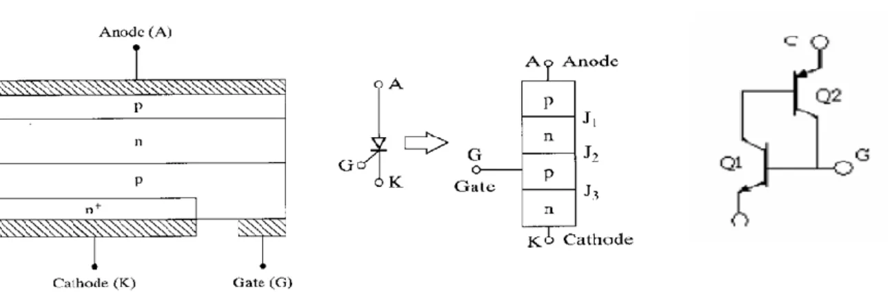 Hình 1.6.1: Nguyên lý cấu tạo(a), ký hiệu(b) và mạch tương đương(c)   của SCR 
