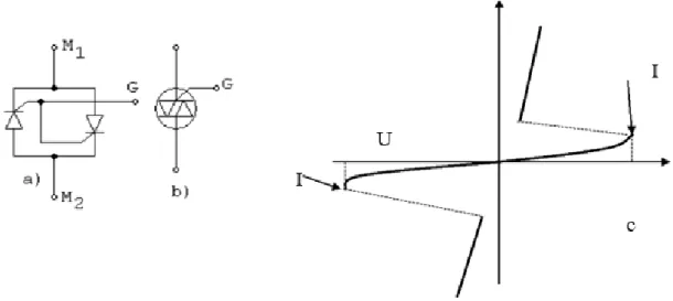 Hình 1.7.1: Cấu tạo TRIAC(a) ký hiệu (b) và đặc tính V-A (c) 