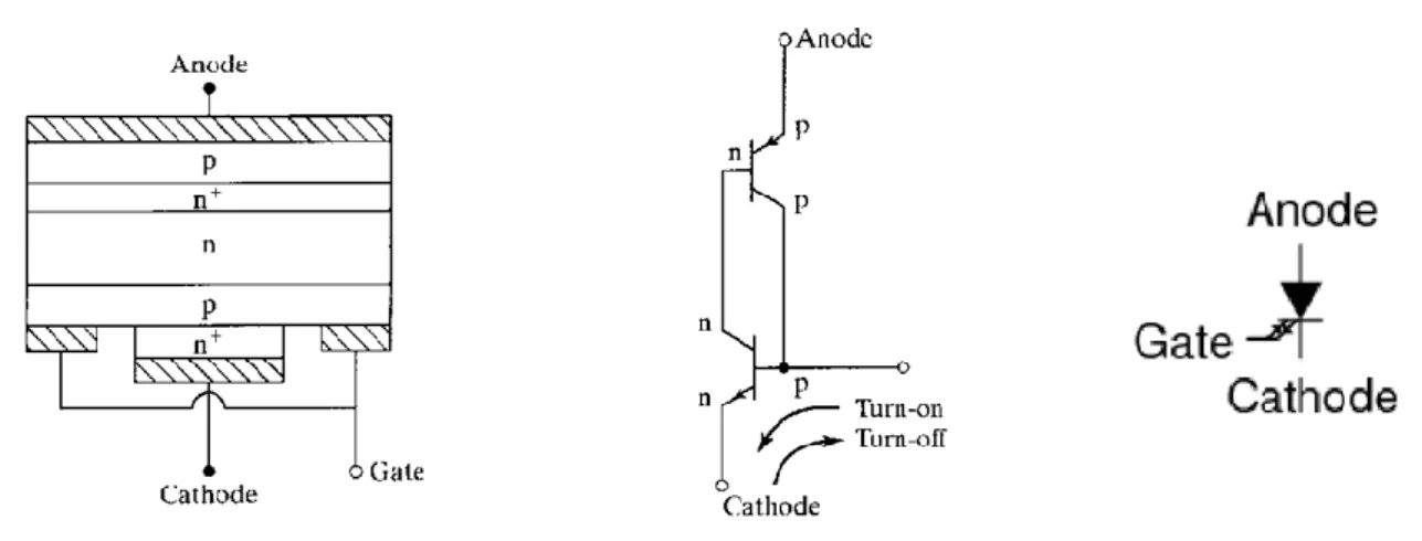 Hình 1.8: Cấu trúc GTO(a), sơ đồ tương đương(b) và ký hiệu (c) 