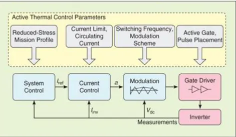 Hình 3.6.2 Phân loại các thông số để kiểm soát nhiệt hoạt động bởi thời  điểm của sự tương tác với hệ thống điều khiển 