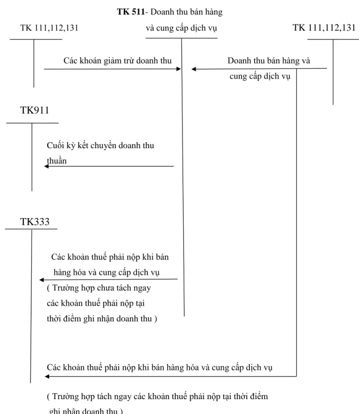 Sơ đồ 1.1: Sơ đồ hạch toán doanh thu bán hàng và cung cấp dịch vụ 