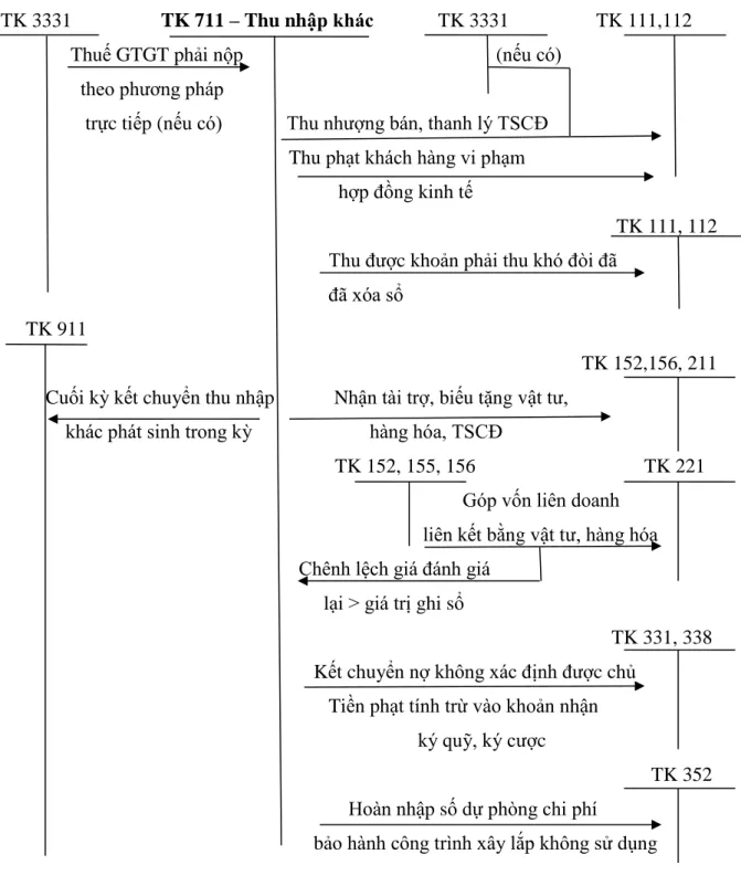 Sơ đồ 1.3: Sơ đồ hạch toán thu nhập khác 