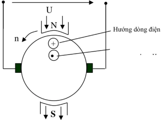 Hình 1.5  Giải thích nguyên lý động cơ điện một chiều  n 