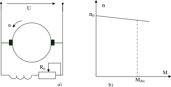 Hình 1.6 Động cơ điện một chiều kích từ song song: a)Sơ đồ, b)Đặc tính cơ Mđm