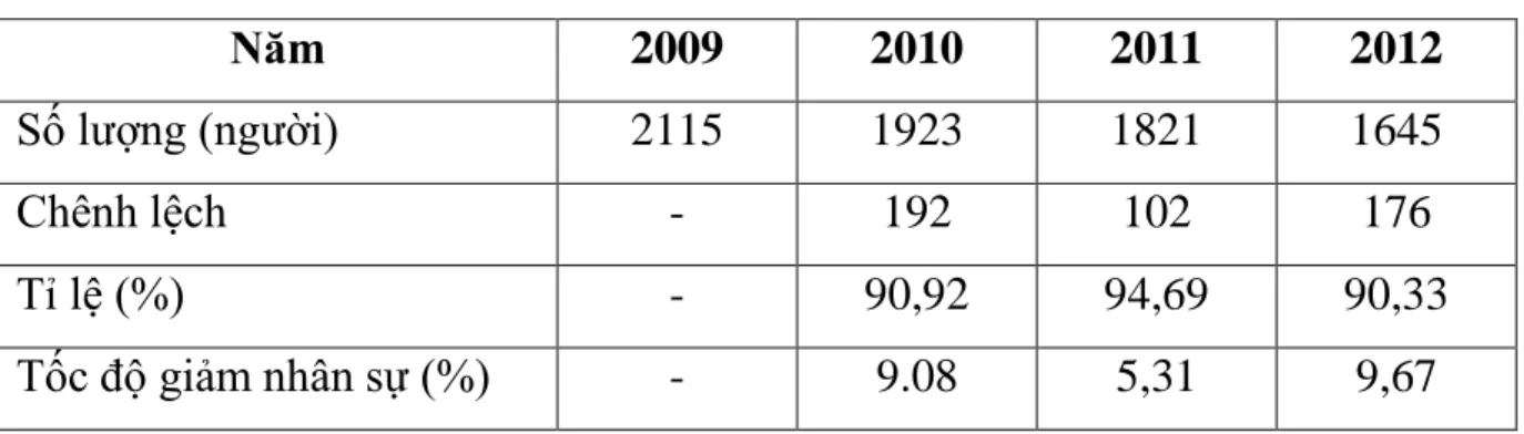 Bảng 4.3: Tổng hợp SL  và tốc độ giảm SL qua các năm 2009-1012 