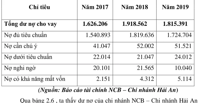 Bảng 2.6: Phân loại nợ của NCB – Chi nhánh Hải An 
