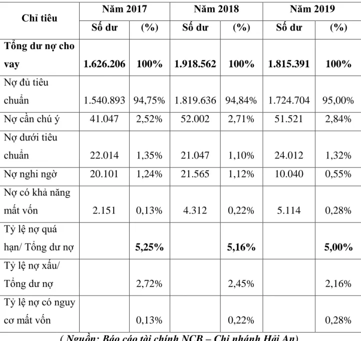 Bảng 2.8: Tỷ lệ nợ quá hạn của NCB – Chi nhánh Hải An 