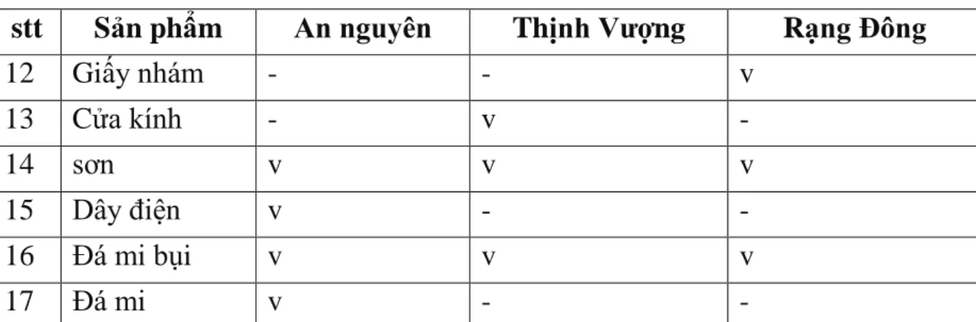 Bảng 4.1b: danh mục sản phẩm của công ty TNHH TM&amp;DV An Nguyên và  một số đối thủ cạnh tranh 