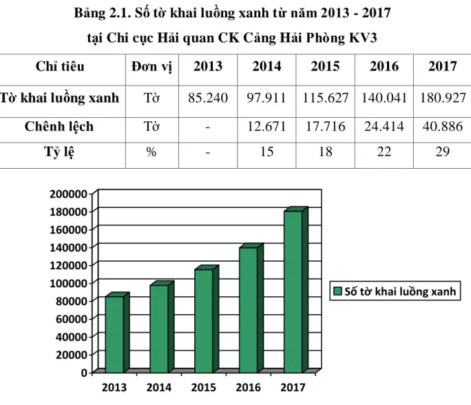 Bảng 2.1. Số tờ khai luồng xanh từ năm 2013 - 2017  tại Chi cục Hải quan CK Cảng Hải Phòng KV3 