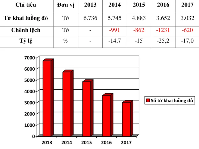 Bảng 2.3. Số tờ khai luồng đỏ từ năm 2013 – 2017 tại Chi cục Hải  quan CK Cảng Hải Phòng KV3 