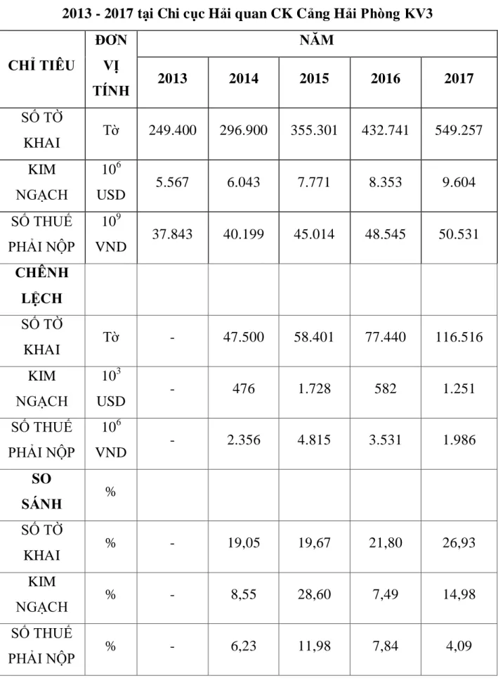 Bảng 2.4. Tổng số tờ khai, Kim ngạch XNK và Tổng số thuế phải nộp từ  2013 - 2017 tại Chi cục Hải quan CK Cảng Hải Phòng KV3 