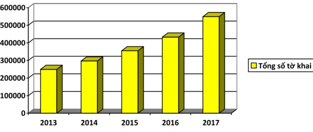 Hình 2.12. Tổng số tờ khai từ năm 2013 – 2017 tại Chi cục Hải quan CK  Cảng Hải Phòng KV3