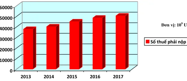 Hình 2.14. Thuế XNK phải nộp từ năm 2013 – 2017 tại Chi cục Hải quan  CK Cảng Hải Phòng KV3