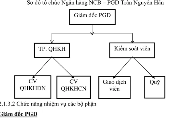 Sơ đồ tổ chức Ngân hàng NCB – PGD Trần Nguyên Hãn 