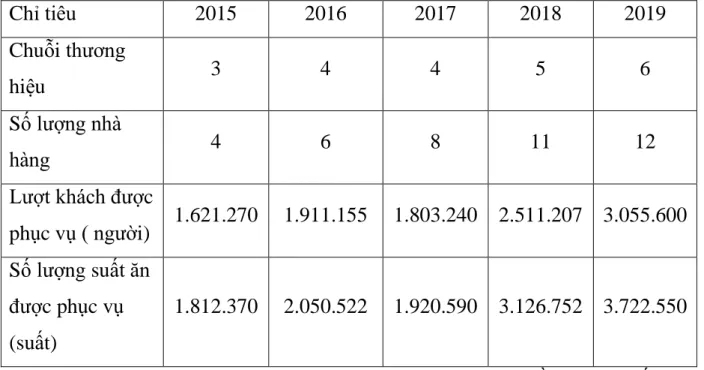 Bảng 2.4. Số lượng khách hàng được phục vụ của công ty trong giai đoạn  2015-2019 