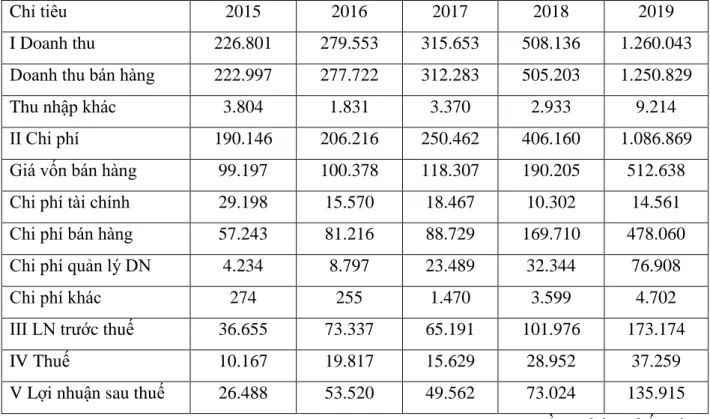 Bảng 2.5. Doanh thu và lợi nhuận của công ty giai đoạn 2015-2019  Đơn vị: triệu đồng 