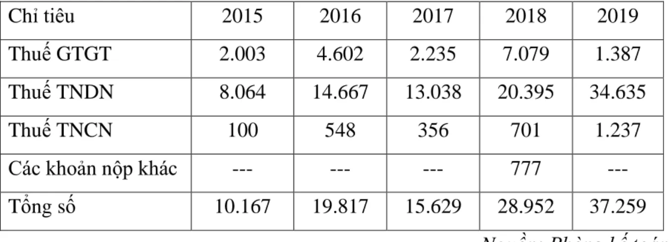 Bảng 2.6. Kết quả nộp ngân sách nhà nước của công ty trong giai đoạn 2015 - 2019  Đơn vị: triệu đồng 