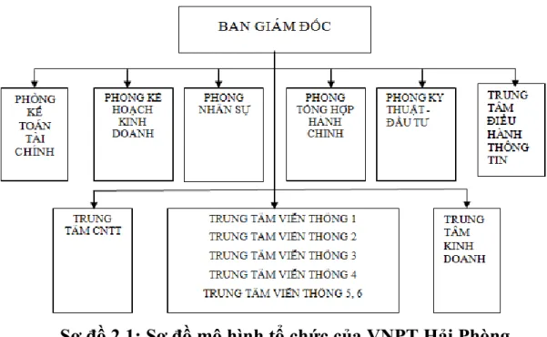 Sơ đồ 2.1: Sơ đồ mô hình tổ chức của VNPT Hải Phòng. 