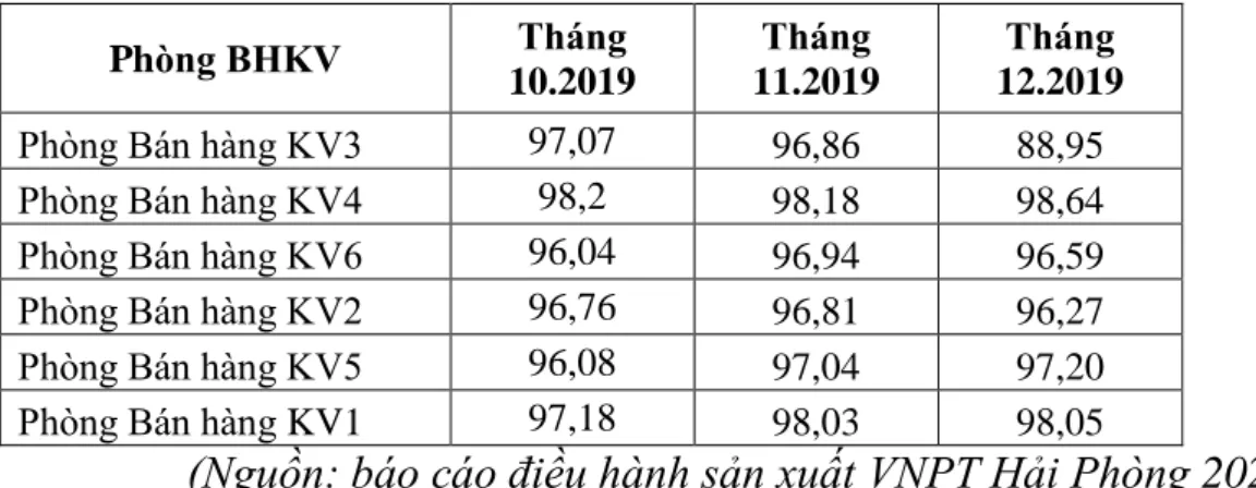 Bảng số liệu 2.4: Tỷ lệ thu cước các Phòng BHKV quý 3- 2019 