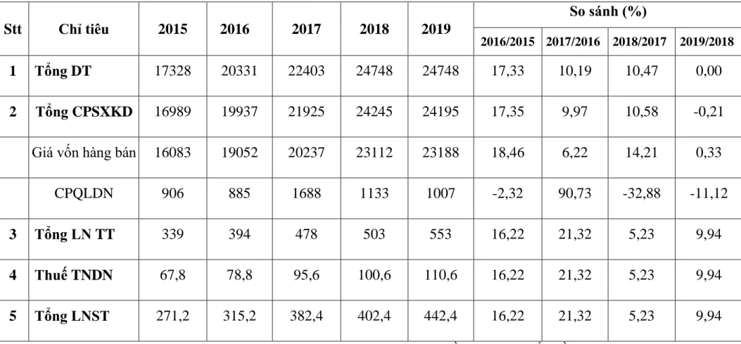 Bảng 1: Hoạt động kinh doanh của Công ty Cổ phần Thương mại Bảo Minh giai đoạn 2015 - 2019 
