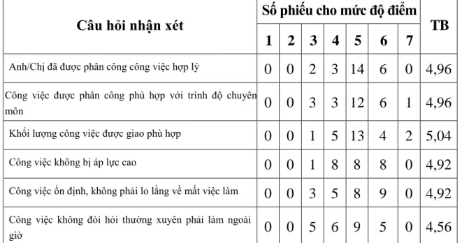 Bảng 6: Tổng hợp thống kê đánh giá của người lao động về công việc tại  Công ty Cổ phần thương mại Bảo Minh 