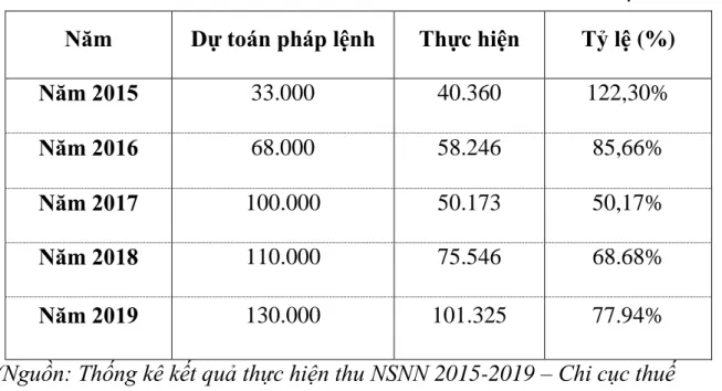 Bảng 2.2 Kết quả thực hiện thu thuế TNDN các DN  trong 5 năm   (2015 - 2019) 