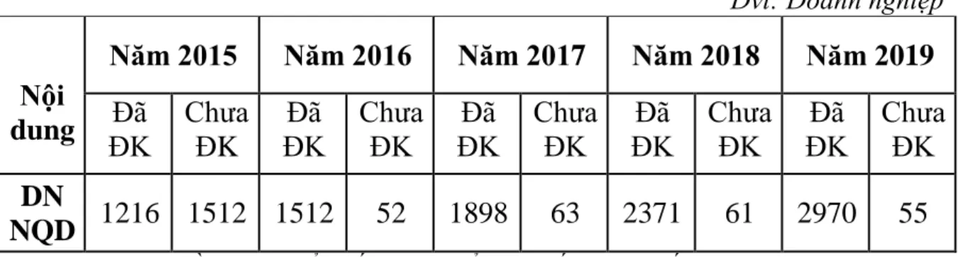 Bảng 2.5 : Tình hình đăng ký thuế DN  trên địa bàn quận Lê Chân  Đvt: Doanh nghiệp  Nội 
