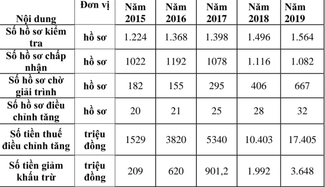 Bảng 2.6:Tình hình kiểm tra hồ sơ khai thuế đối với DN địa bàn quận Lê Chân  Nội dung 
